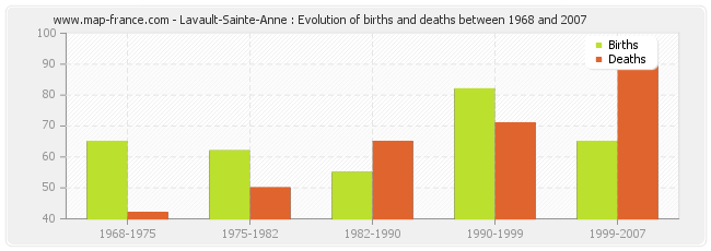 Lavault-Sainte-Anne : Evolution of births and deaths between 1968 and 2007