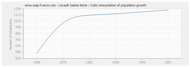 Lavault-Sainte-Anne : Cubic interpolation of population growth