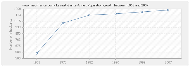 Population Lavault-Sainte-Anne