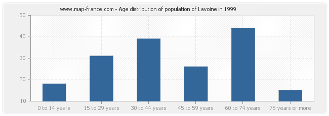 Age distribution of population of Lavoine in 1999