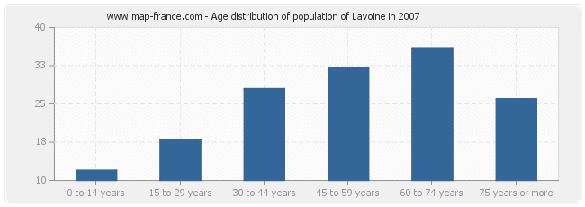 Age distribution of population of Lavoine in 2007