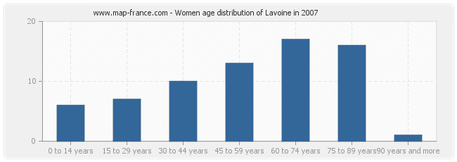 Women age distribution of Lavoine in 2007