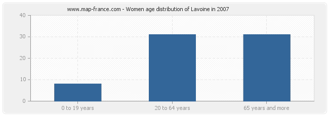 Women age distribution of Lavoine in 2007