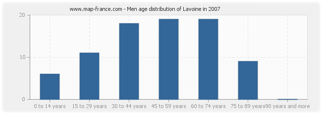 Men age distribution of Lavoine in 2007