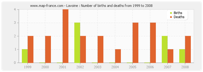 Lavoine : Number of births and deaths from 1999 to 2008