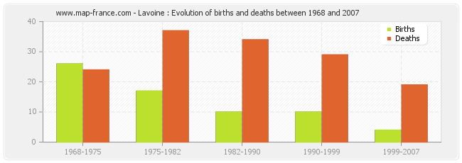 Lavoine : Evolution of births and deaths between 1968 and 2007