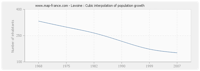 Lavoine : Cubic interpolation of population growth