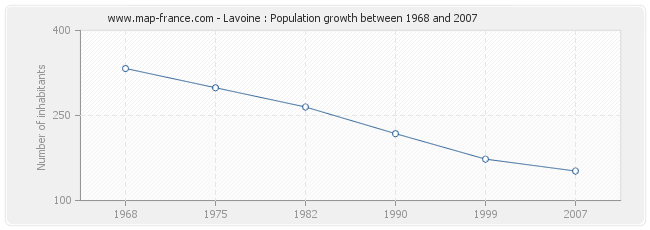 Population Lavoine