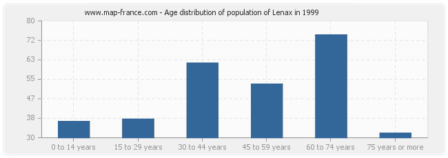 Age distribution of population of Lenax in 1999