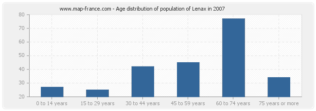 Age distribution of population of Lenax in 2007