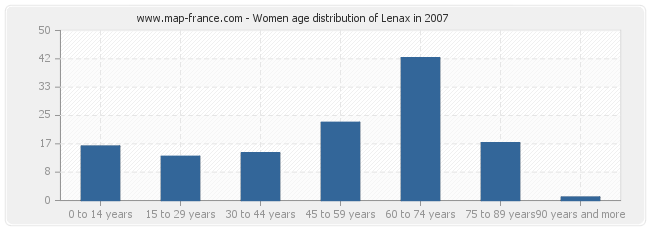 Women age distribution of Lenax in 2007