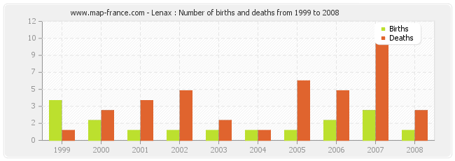 Lenax : Number of births and deaths from 1999 to 2008
