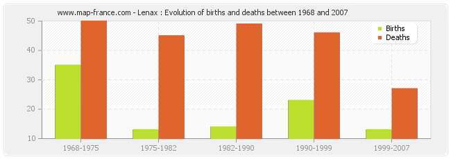 Lenax : Evolution of births and deaths between 1968 and 2007