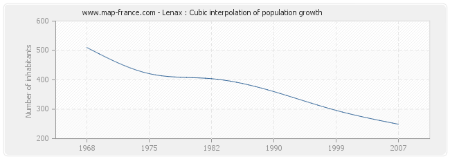 Lenax : Cubic interpolation of population growth