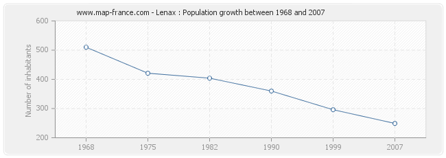 Population Lenax