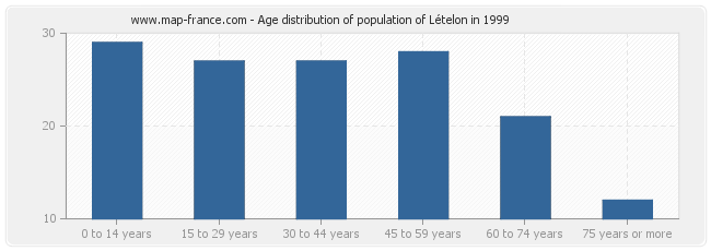 Age distribution of population of Lételon in 1999