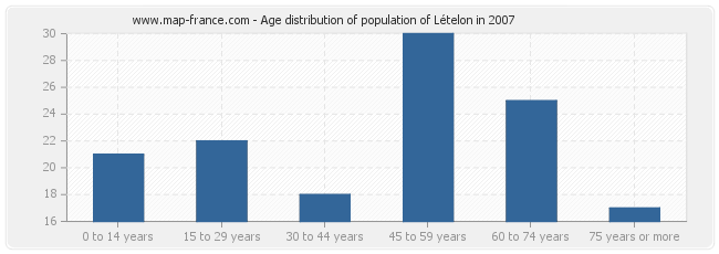 Age distribution of population of Lételon in 2007