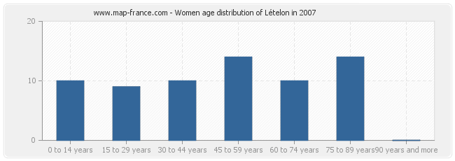Women age distribution of Lételon in 2007