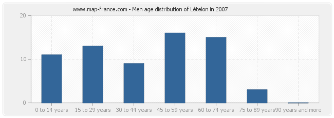 Men age distribution of Lételon in 2007