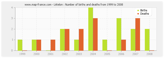 Lételon : Number of births and deaths from 1999 to 2008