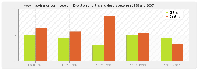 Lételon : Evolution of births and deaths between 1968 and 2007