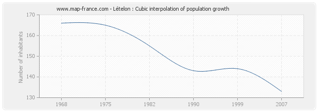 Lételon : Cubic interpolation of population growth