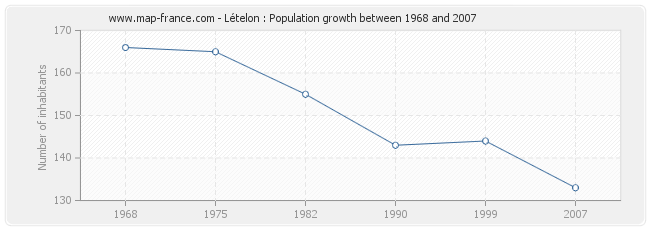 Population Lételon