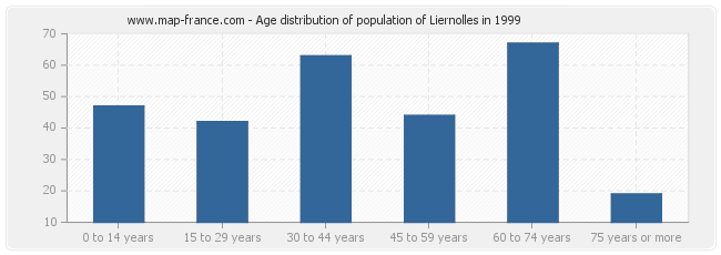 Age distribution of population of Liernolles in 1999