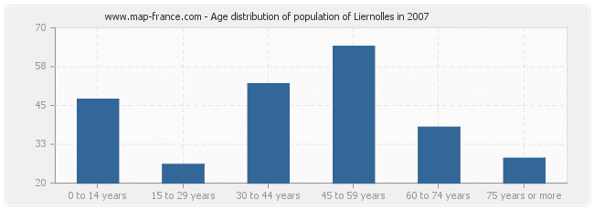 Age distribution of population of Liernolles in 2007