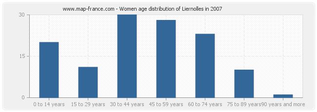 Women age distribution of Liernolles in 2007