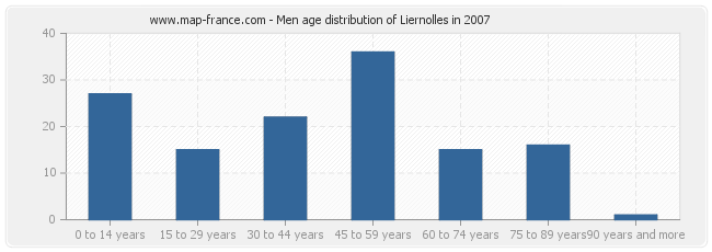 Men age distribution of Liernolles in 2007