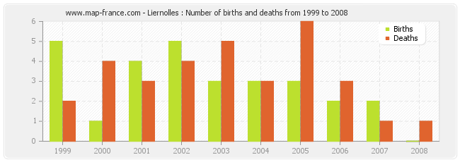 Liernolles : Number of births and deaths from 1999 to 2008