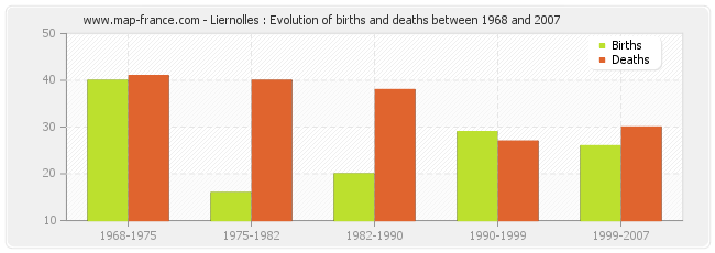 Liernolles : Evolution of births and deaths between 1968 and 2007