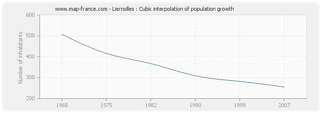 Liernolles : Cubic interpolation of population growth