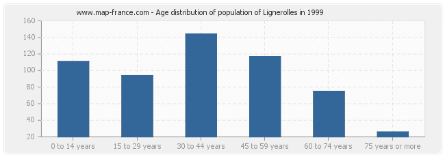 Age distribution of population of Lignerolles in 1999