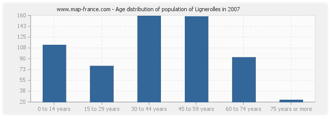 Age distribution of population of Lignerolles in 2007