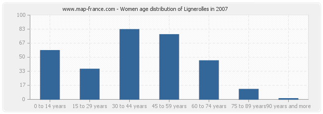 Women age distribution of Lignerolles in 2007