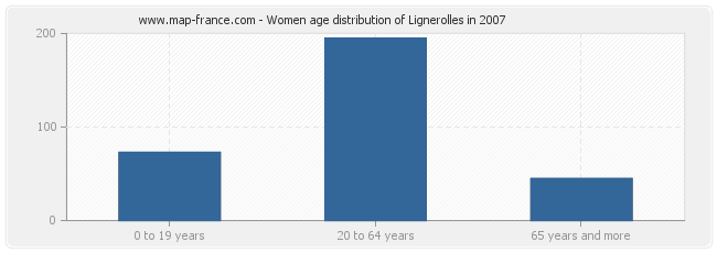 Women age distribution of Lignerolles in 2007