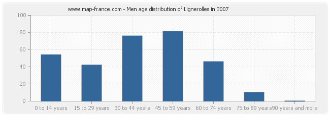 Men age distribution of Lignerolles in 2007