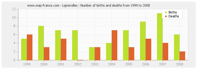 Lignerolles : Number of births and deaths from 1999 to 2008