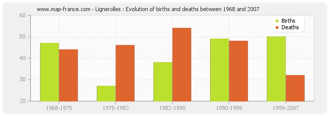 Lignerolles : Evolution of births and deaths between 1968 and 2007