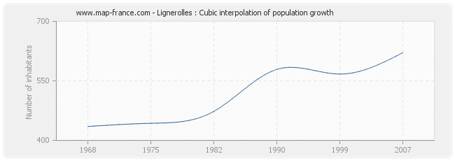 Lignerolles : Cubic interpolation of population growth