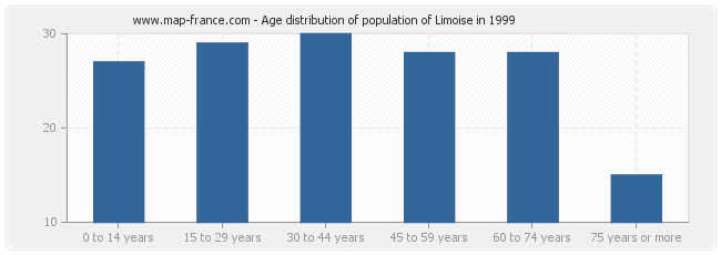 Age distribution of population of Limoise in 1999