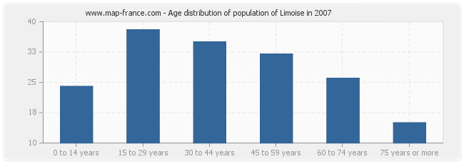 Age distribution of population of Limoise in 2007