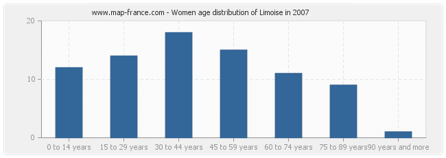 Women age distribution of Limoise in 2007