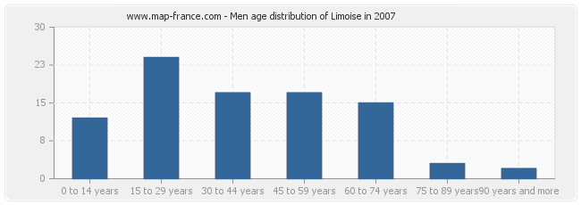Men age distribution of Limoise in 2007