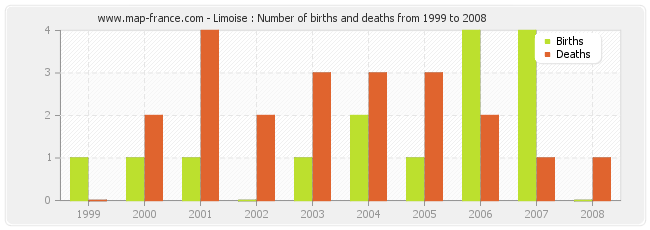 Limoise : Number of births and deaths from 1999 to 2008