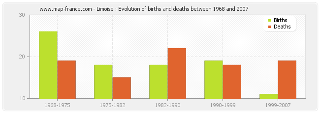 Limoise : Evolution of births and deaths between 1968 and 2007