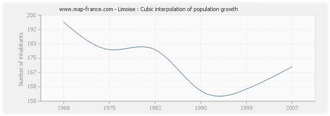 Limoise : Cubic interpolation of population growth