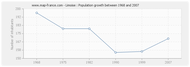 Population Limoise